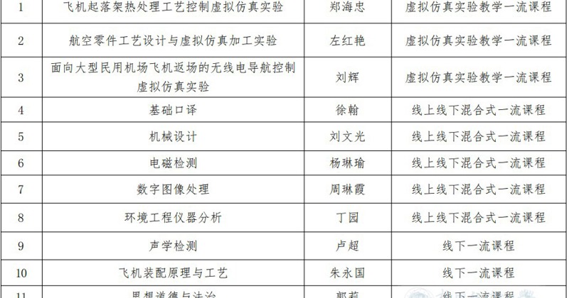 喜报！我院”基础口译“课程获批第三批国家级一流本科课程