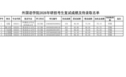 外语学院2026年研招调剂考生复试成绩及待录取名单公布